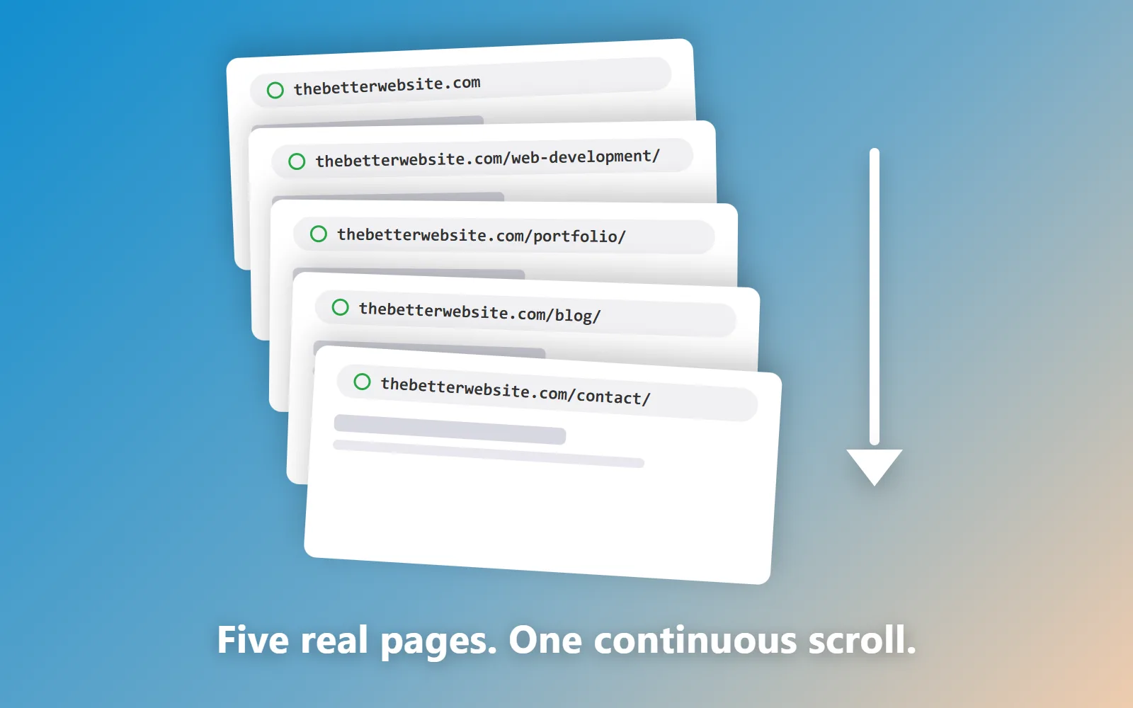 Illustration on a blue-to-tan gradient: five white cards fanned like a deck of slides, labeled with this site's real page URLs (home, /web-development/, /portfolio/, /blog/, /contact/), with a downward arrow beside them, captioned "Five real pages. One continuous scroll."