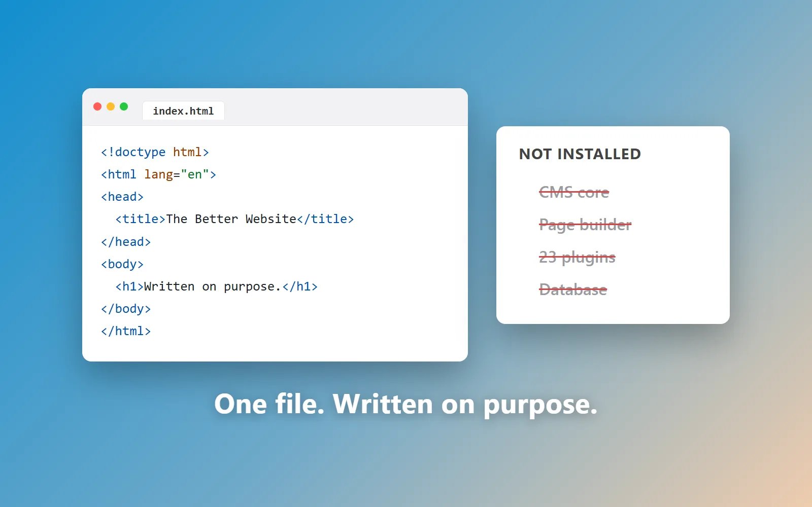 Illustration on a blue-to-tan gradient: a white code editor window labeled index.html showing a few lines of hand-written HTML, next to a smaller white card headed "Not installed" over a crossed-out CMS stack (CMS core, page builder, 23 plugins, database), captioned "One file. Written on purpose."