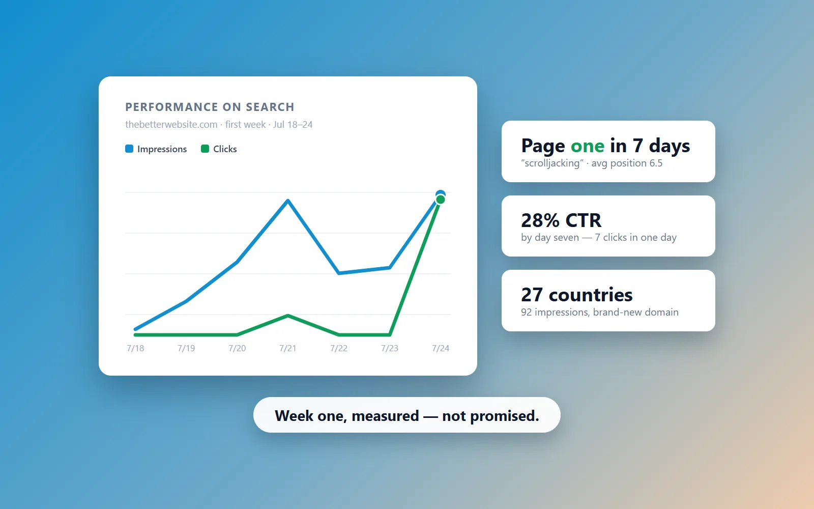 Illustration on a blue-to-tan gradient: a white Search-Console-style chart card titled "Performance on Search — thebetterwebsite.com, first week, Jul 18–24", its blue impressions line and green clicks line both climbing steeply by July 24, beside three white stat cards reading "Page one in 7 days — scrolljacking, avg position 6.5", "28% CTR — by day seven, 7 clicks in one day", and "27 countries — 92 impressions, brand-new domain", captioned "Week one, measured — not promised."