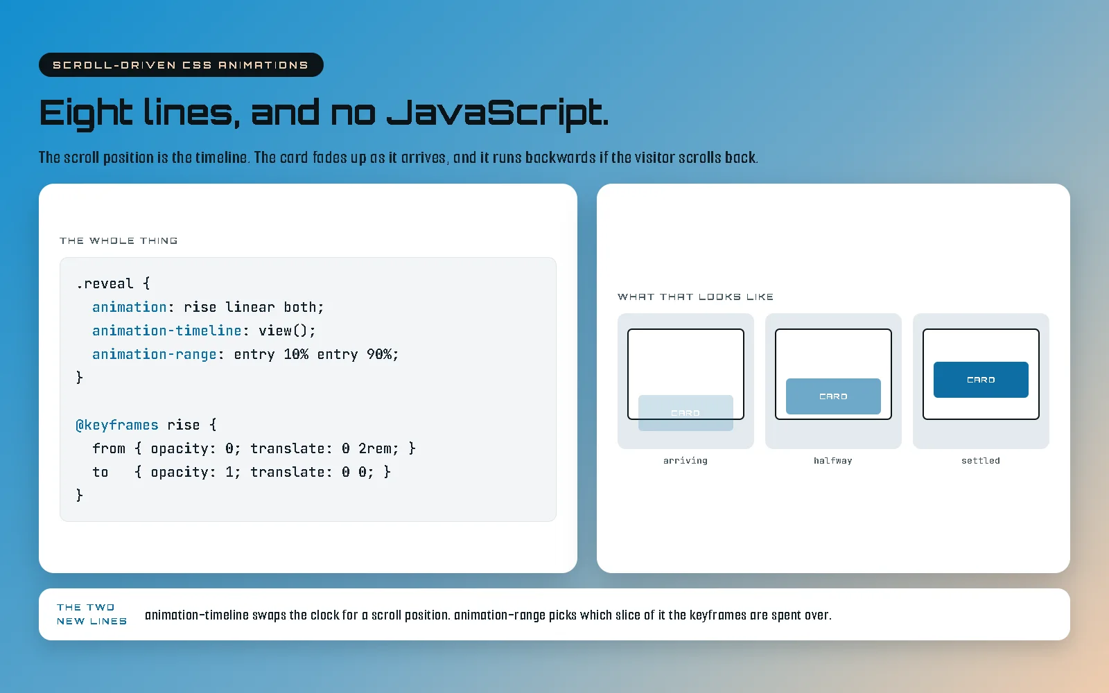 Diagram on a blue-to-tan gradient headed "Eight lines, and no JavaScript.", under a kicker reading SCROLL-DRIVEN CSS ANIMATIONS and the line "The scroll position is the timeline. The card fades up as it arrives, and it runs backwards if the visitor scrolls back." Two white panels sit below. The left one, labelled THE WHOLE THING, holds a code snippet: a rule for .reveal setting animation to rise linear both, animation-timeline to view(), and animation-range to entry 10% entry 90%, followed by a keyframes block named rise running from opacity 0 and translate 0 2rem to opacity 1 and translate 0 0. The right one, labelled WHAT THAT LOOKS LIKE, holds three small screen diagrams captioned arriving, halfway and settled: a blue block labelled CARD sits almost transparent at the bottom edge of the screen, then higher and half visible, then fully opaque in the middle. A white strip along the bottom is labelled THE TWO NEW LINES and reads: animation-timeline swaps the clock for a scroll position. animation-range picks which slice of it the keyframes are spent over.
