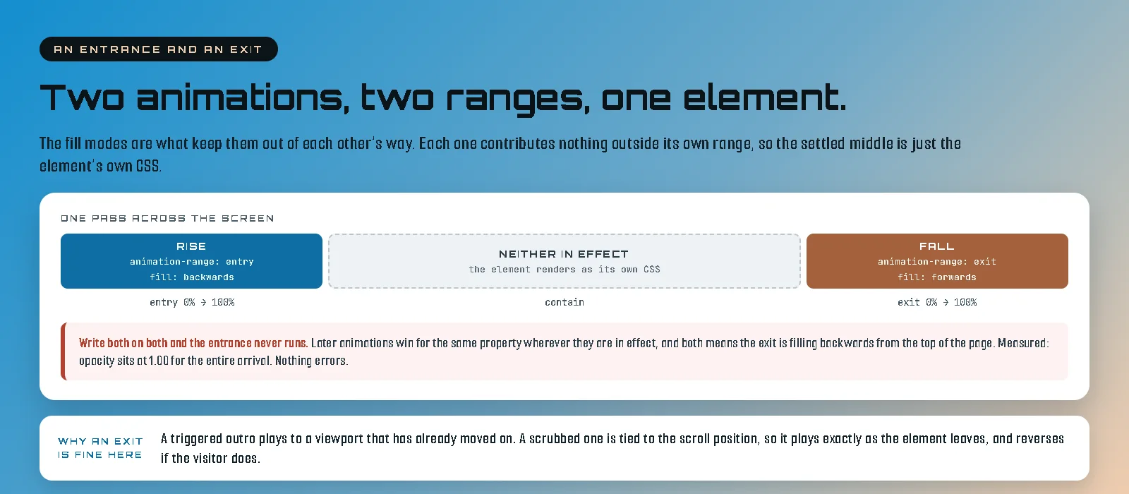 Diagram on a blue-to-tan gradient headed "Two animations, two ranges, one element.", under a kicker reading AN ENTRANCE AND AN EXIT and the line "The fill modes are what keep them out of each other's way. Each one contributes nothing outside its own range, so the settled middle is just the element's own CSS." A white panel labelled ONE PASS ACROSS THE SCREEN holds a single horizontal lane split into three parts. A narrow blue block on the left reads RISE, animation-range: entry, fill: backwards. A wide dashed grey block in the middle reads NEITHER IN EFFECT, the element renders as its own CSS. A narrow brown block on the right reads FALL, animation-range: exit, fill: forwards. Underneath, the lane is labelled entry 0% to 100%, contain, and exit 0% to 100%. A red-bordered note below reads: Write both on both and the entrance never runs. Later animations win for the same property wherever they are in effect, and both means the exit is filling backwards from the top of the page. Measured: opacity sits at 1.00 for the entire arrival. Nothing errors. A white strip along the bottom is labelled WHY AN EXIT IS FINE HERE and reads: A triggered outro plays to a viewport that has already moved on. A scrubbed one is tied to the scroll position, so it plays exactly as the element leaves, and reverses if the visitor does.