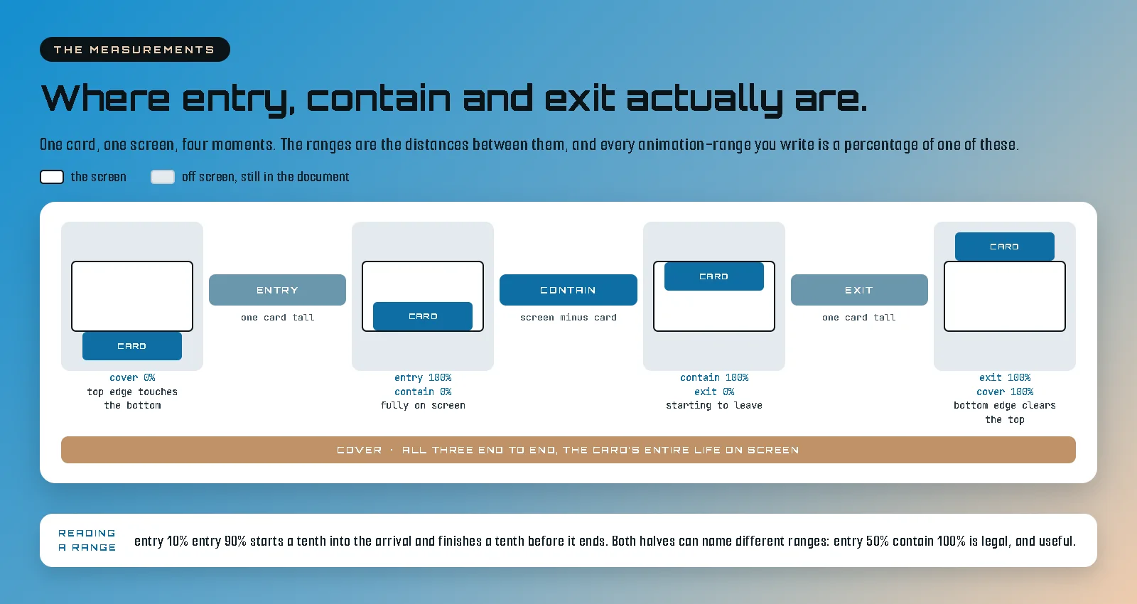 Diagram on a blue-to-tan gradient headed "Where entry, contain and exit actually are.", under a kicker reading THE MEASUREMENTS and the line "One card, one screen, four moments. The ranges are the distances between them, and every animation-range you write is a percentage of one of these." A legend shows a white box outlined in black meaning the screen and a plain grey box meaning off screen, still in the document. A white panel below holds four small diagrams in a row, each a grey tile with a white screen rectangle inside it and a blue block labelled CARD. In the first the card sits just below the screen, captioned cover 0%, top edge touches the bottom. In the second the card is inside the screen at its lower edge, captioned entry 100%, contain 0%, fully on screen. In the third the card is inside the screen at its upper edge, captioned contain 100%, exit 0%, starting to leave. In the fourth the card sits just above the screen, captioned exit 100%, cover 100%, bottom edge clears the top. Between the diagrams sit three labelled bars: ENTRY, noted one card tall; CONTAIN, noted screen minus card; and EXIT, noted one card tall. A tan bar spans the full width beneath them reading COVER, all three end to end, the card's entire life on screen. A white strip along the bottom is labelled READING A RANGE and reads: entry 10% entry 90% starts a tenth into the arrival and finishes a tenth before it ends. Both halves can name different ranges: entry 50% contain 100% is legal, and useful.