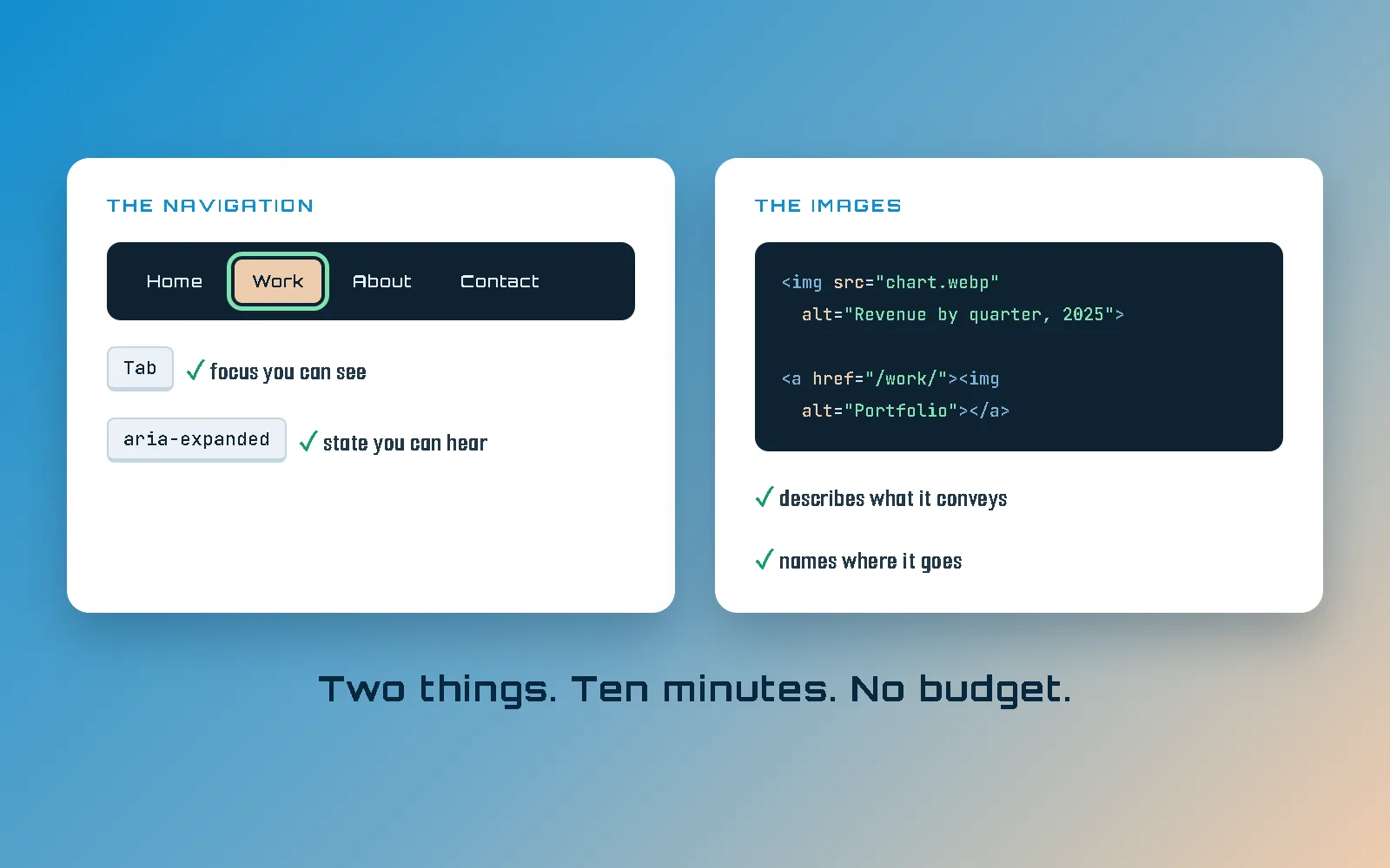 Illustration on a blue-to-tan gradient: two white cards. "The Navigation" shows a dark menu bar with a green focus ring around the Work link, noted "Tab — focus you can see" and "aria-expanded — state you can hear". "The Images" shows HTML for two images with their alt attributes filled in, noted "describes what it conveys" and "names where it goes". Caption: Two things. Ten minutes. No budget.