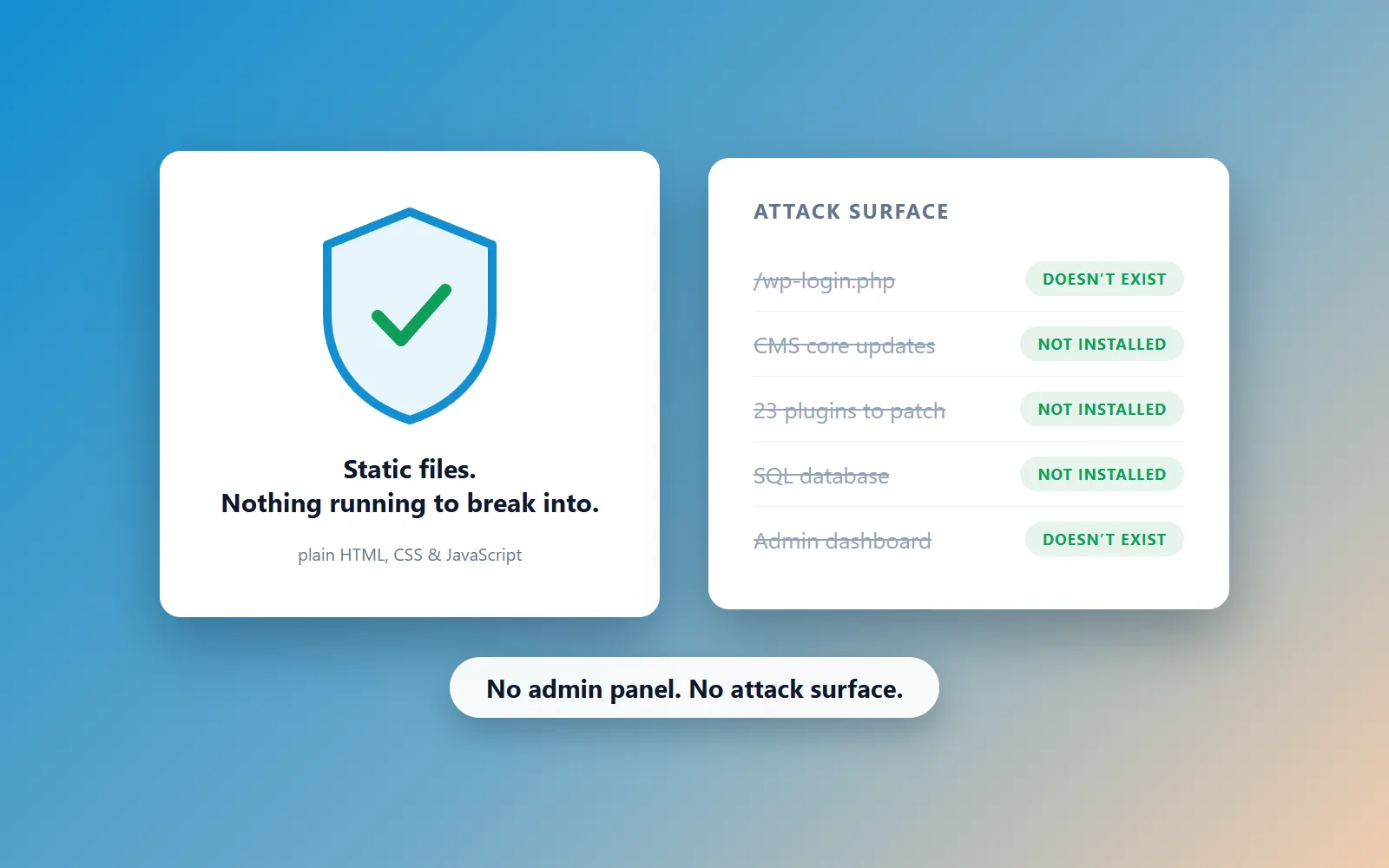 Illustration on a blue-to-tan gradient: a white card with a blue shield holding a green check mark, reading "Static files. Nothing running to break into — plain HTML, CSS & JavaScript", beside a white Attack Surface card listing five crossed-out entries (/wp-login.php, CMS core updates, 23 plugins to patch, SQL database, admin dashboard), each tagged "doesn't exist" or "not installed", captioned "No admin panel. No attack surface."